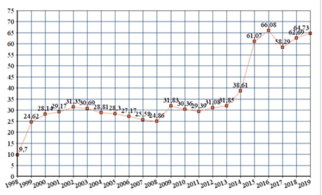 Как менялся курс доллара с 1998-2019 г.