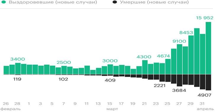 Количество выздоровевших и умерших