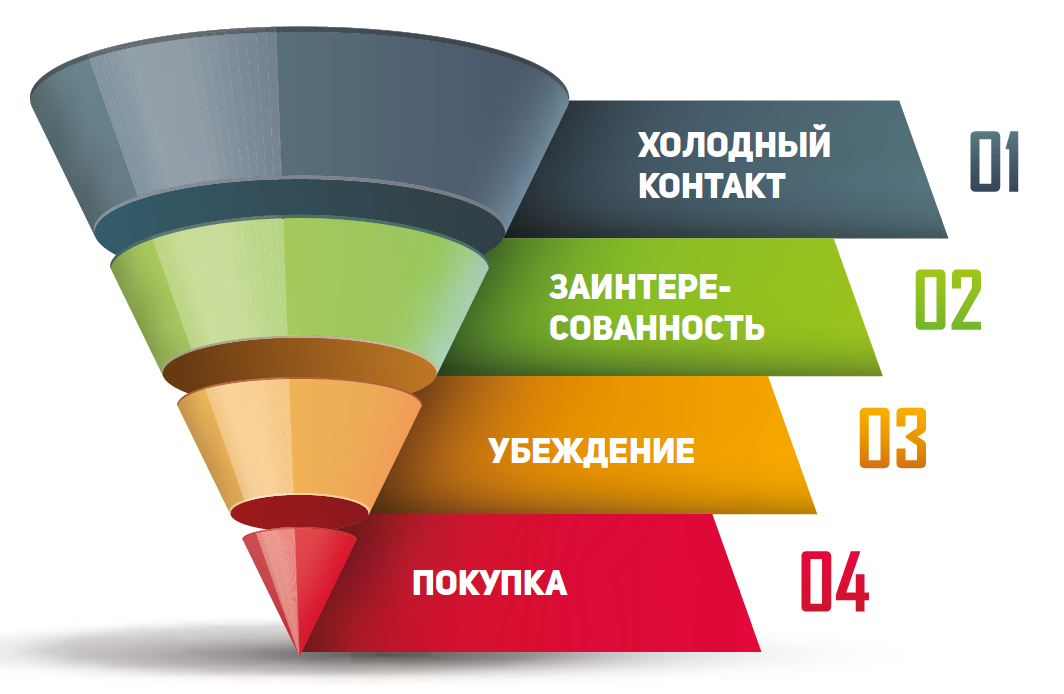 Источники продаж