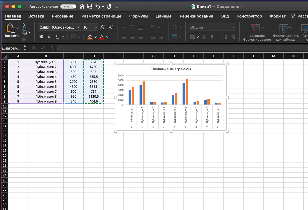 Диаграмма с учетом данных из столбца D. 