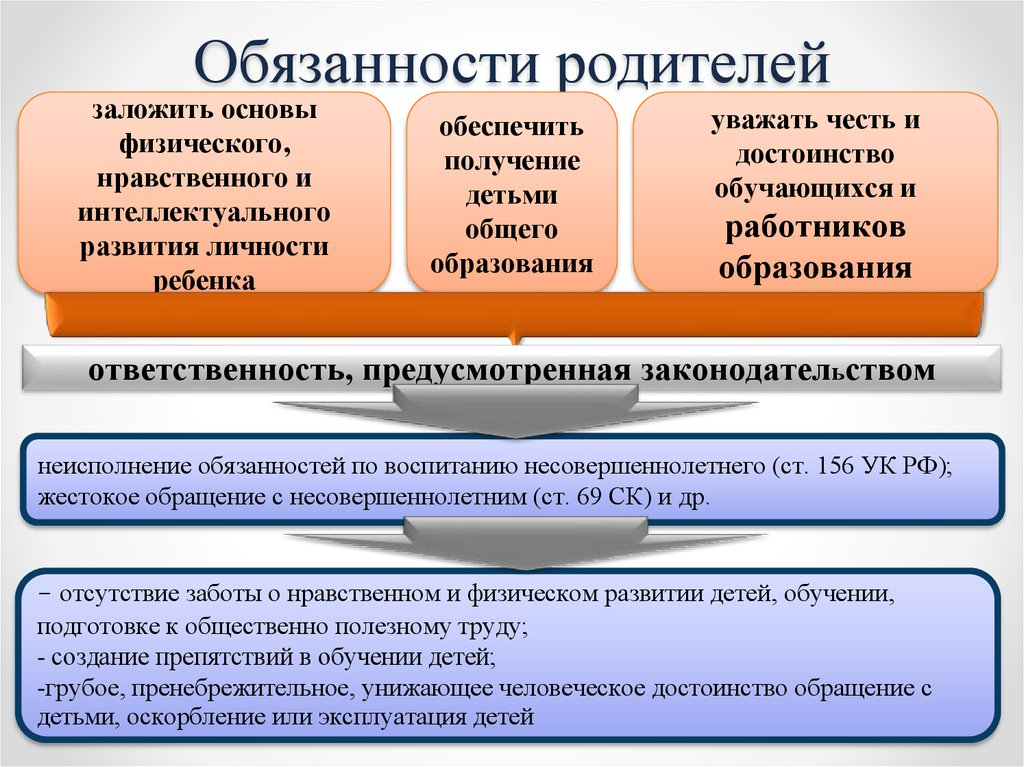 Родители в законе. Перечислите основные обязанности родителей. Ответственность родителей. Обязанности родителей перед детьми. Закон об ответственности родителей