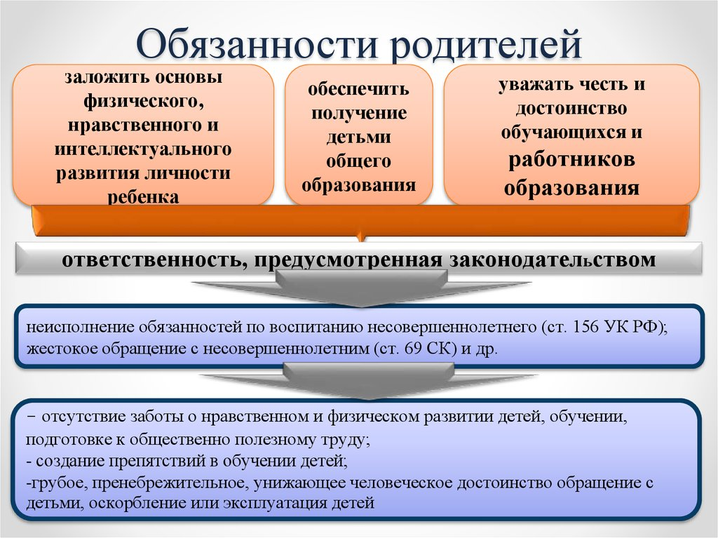 Обязанности родителей статьи закона. Обязанности родителей. Обязанности родителей перед детьми. Обязанность и ответственность родителей.