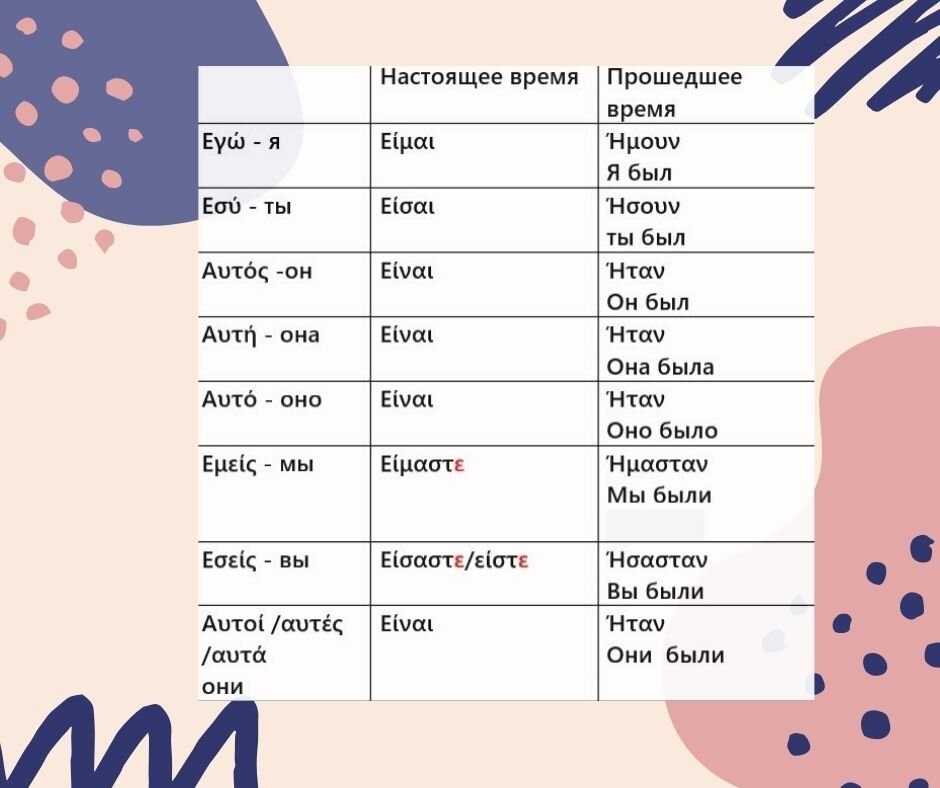 Το ρήμα «είμαι» +местоимения