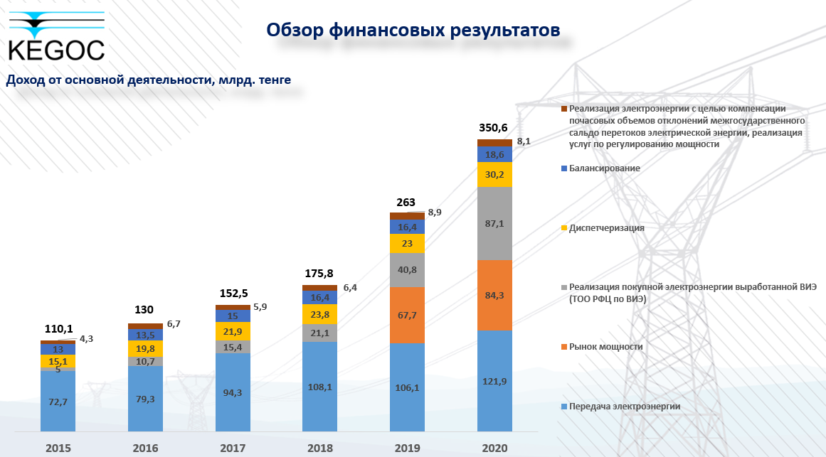 Казахстан 2021. Структура ВВП Казахстана 2021. Тип экономики Казахстана. Структура экономики Казахстана. Экономика Казахстана с 2005 года.