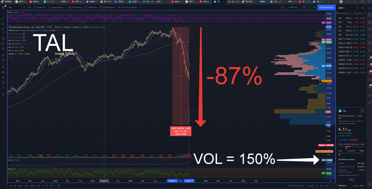 TAL Education, график 1 день, падение компании