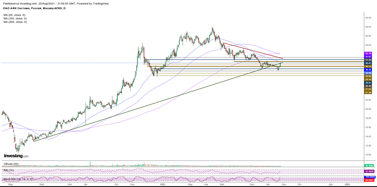 Дневной график акций AFKS. Этот и дальнейшие графики в статье представлены Investing.com/ Линии тренда, уровни, комментарии авторские