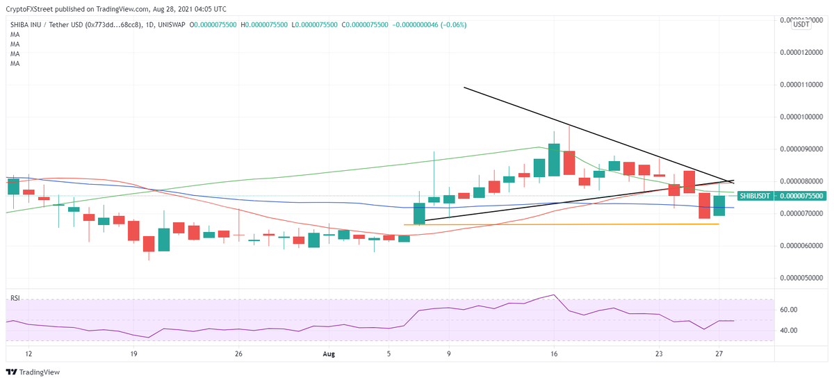 SHIB / USDT: дневной график