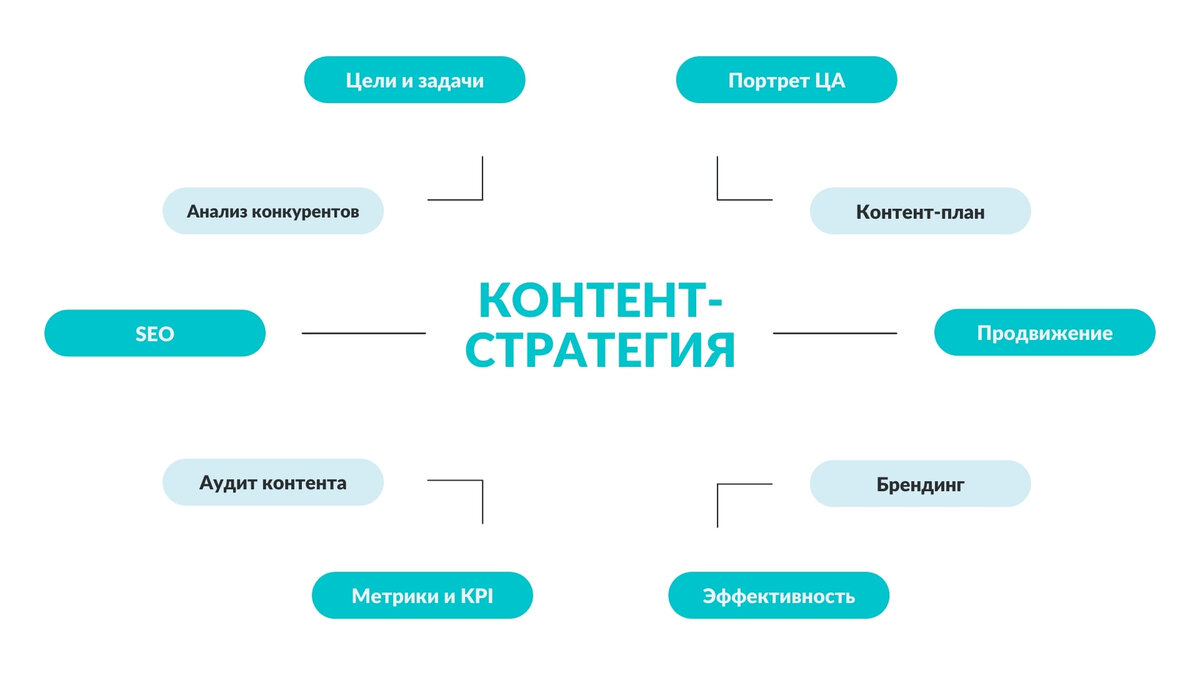 Что такое контент-стратегия и как ее сделать | Canva | Дзен