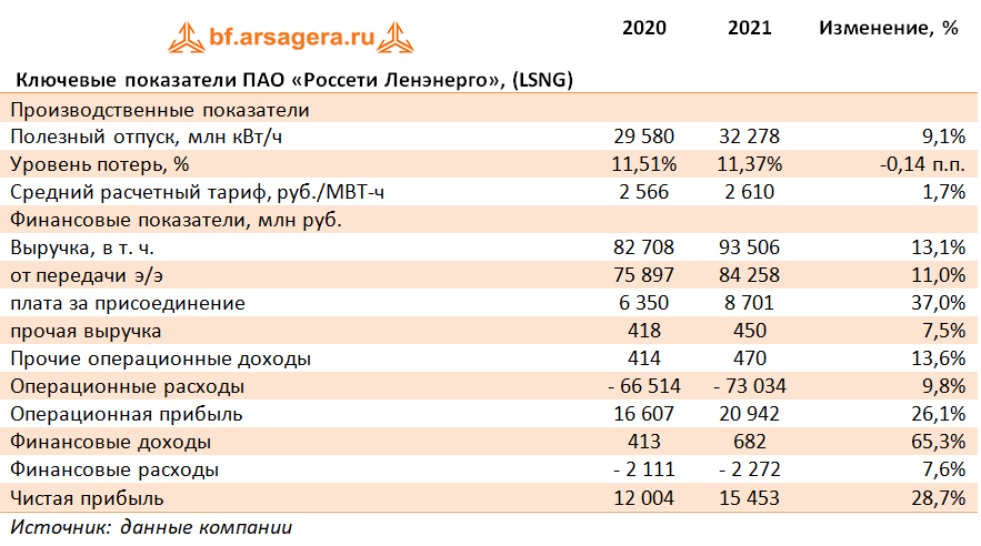 Пао россеть ленэнерго