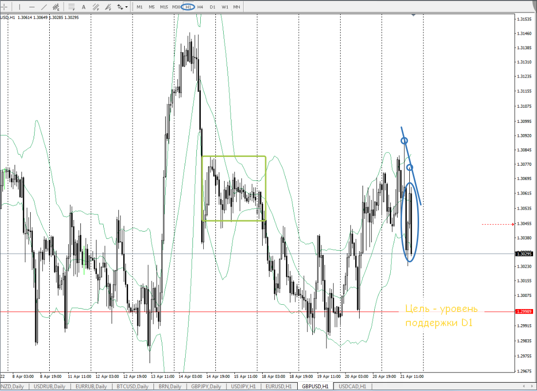 Предторговая ситуация, Фунт-Доллар, H1