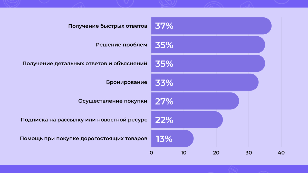  Данные исследования на сайте Drift.com
