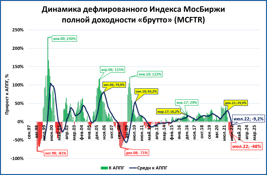 Полный индекс. Инфляция 2022. Индекс реального прогресса. Индекс инфляции на 2022.