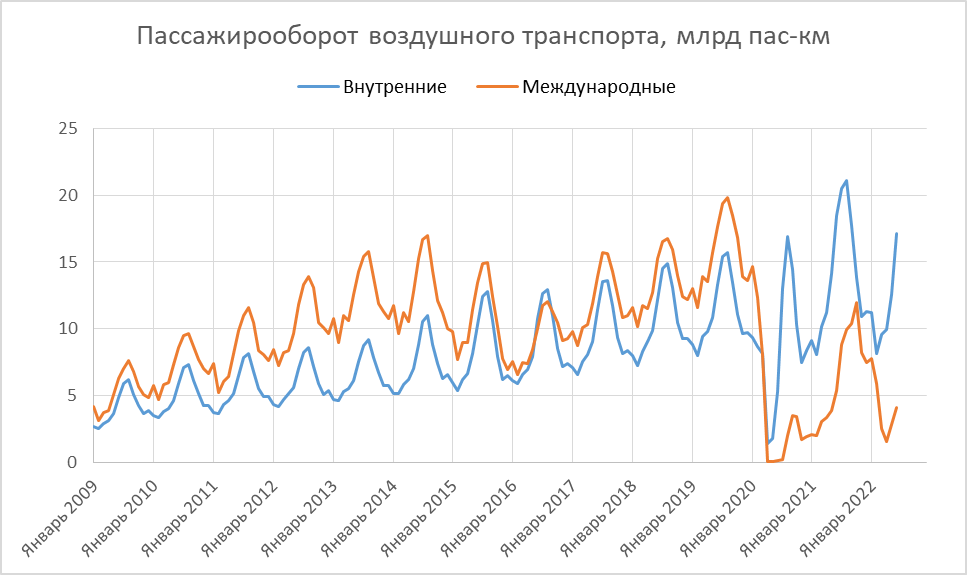 Пассажирооборот 2023. Пассажирооборот. Пассажирооборот в 2022. Пассажирооборот транспорта на 2022 год. Пассажирооборот расчет.