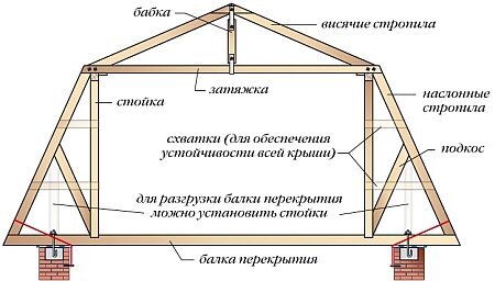 Ломаная крыша: особенности устройства