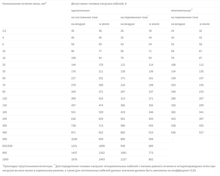 Токовые нагрузки кг. Токовые нагрузки провода СИП 2. Допустимые токовые нагрузки проводов СИП 4. Токовые нагрузки кабель ААБЛУ-6. Токовая нагрузка на кабель.
