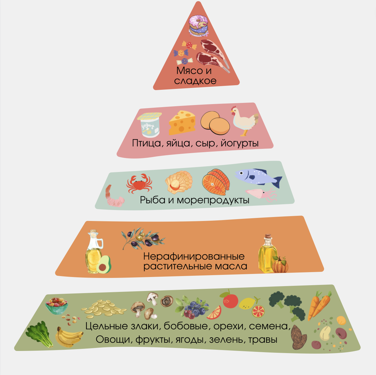 Пирамида средиземноморского стиля питания.