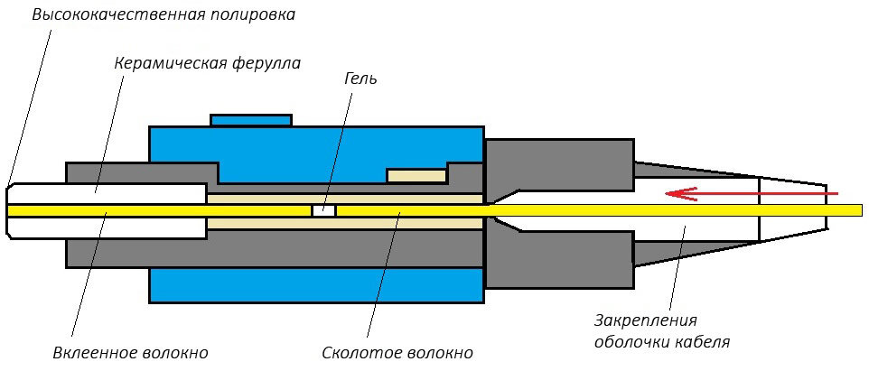 Конструкция оптического разъёма