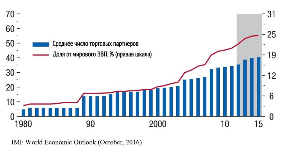 Доля мировой экономики, покрываемая региональными торговыми соглашениями