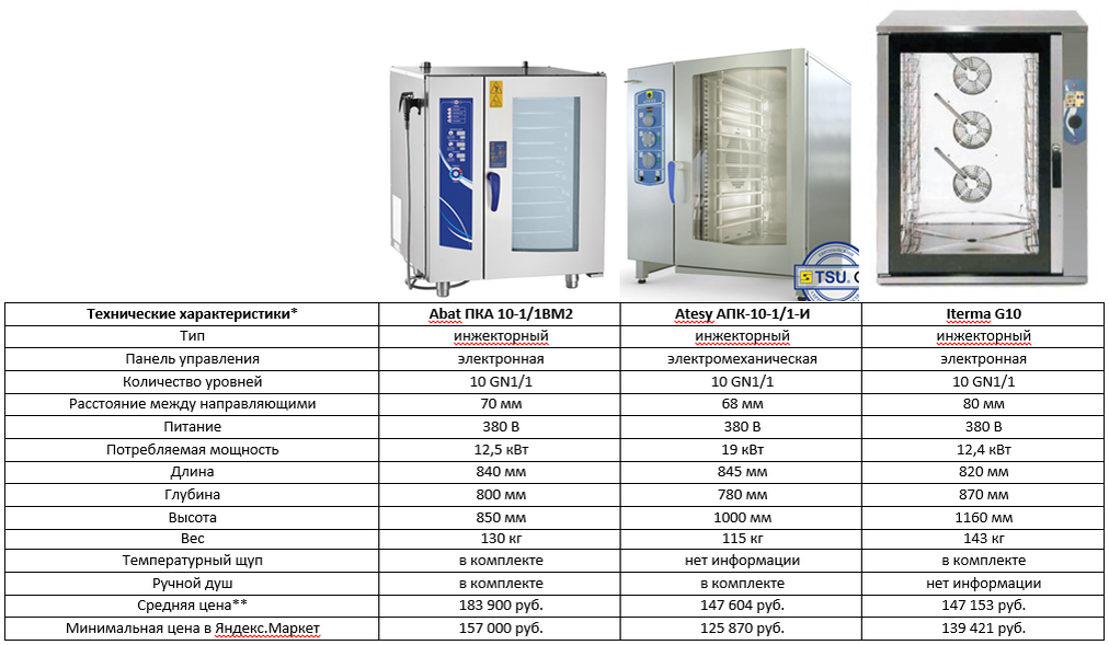 *  Данные о технических характеристиках получены с сайтов: abat.ru, atesy.ru, iterma.ru                                   **Средняя цена – среднее арифметическое цен пяти первых компаний в органической выдаче Яндекса
