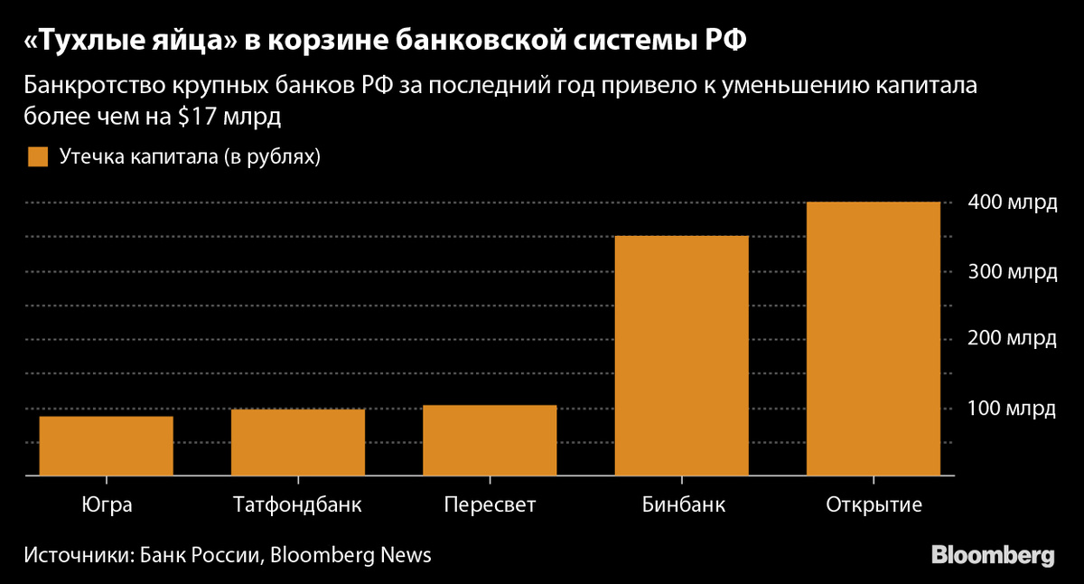 Источники: Банк России, Bloomberg News