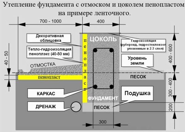 Ширина фундамента для дома из газобетона