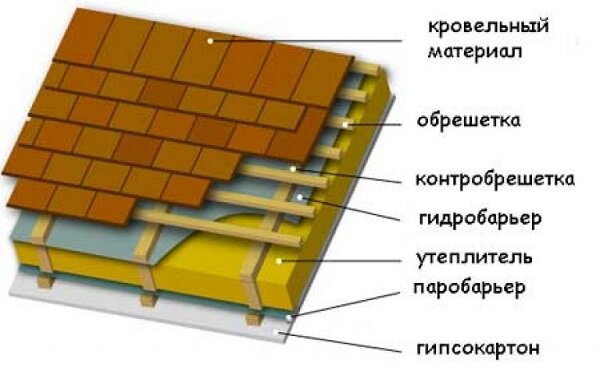 Есть три способа разместить теплоизоляционный материал внутри пирога: над, между или под стропилами. Традиционно утеплитель размещают между стропил. Толщина слоя материала при этом совпадает с высотой стропильной «ноги».