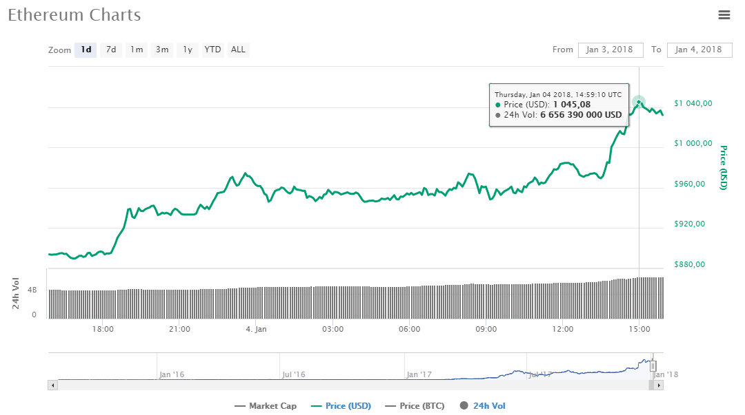 Данные: Coinmarketcap