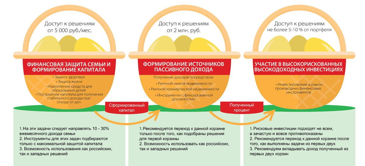 Решение финансовой задачи. Система трех корзин. Корзина инвестиций. Три способа инвестирования. Метод трех копилок для детей.