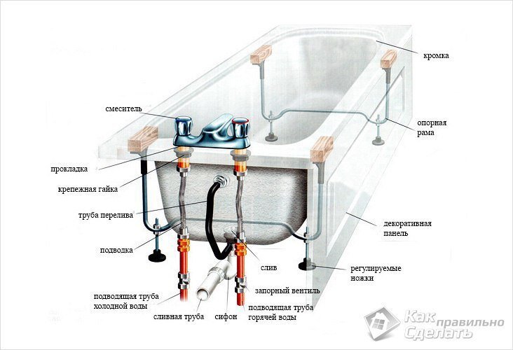 Подключение ванны к канализации своими руками: схема и технология