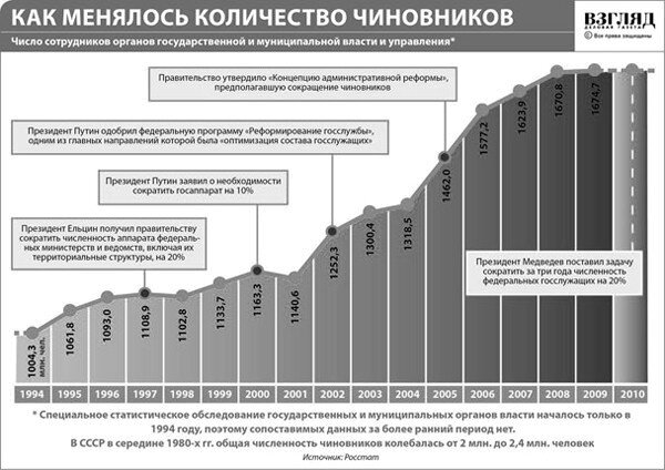 Данные госслужащих. Число чиновников в рф по годам. численность госслужащих в россии. динамика количества чиновников в россии. число чиновников в рф график.