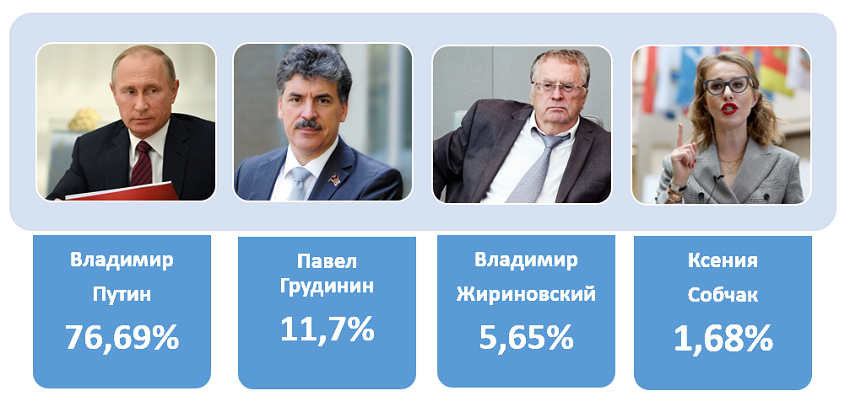 Официальные результаты выборов президента россии. Утвердить итоги голосования. Результаты голосования с Жириновским.
