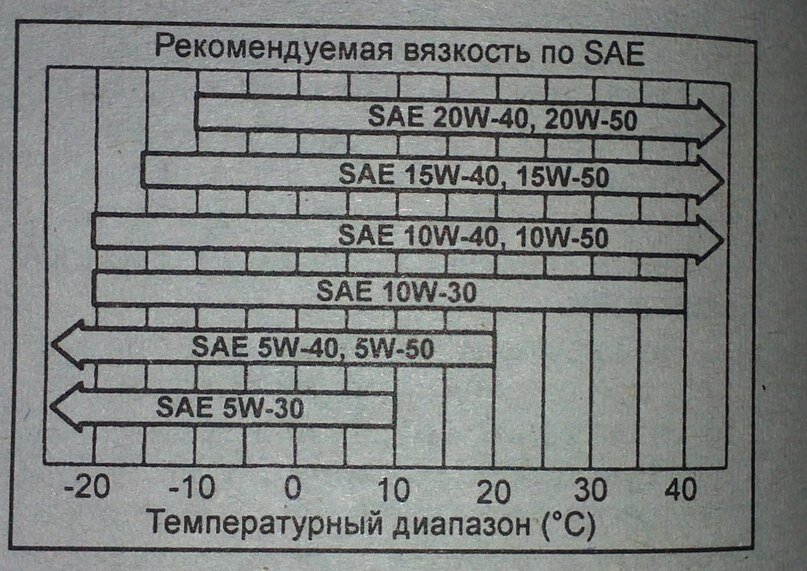 Такую схему можно найти практически в любой книге по обслуживанию автомобиля