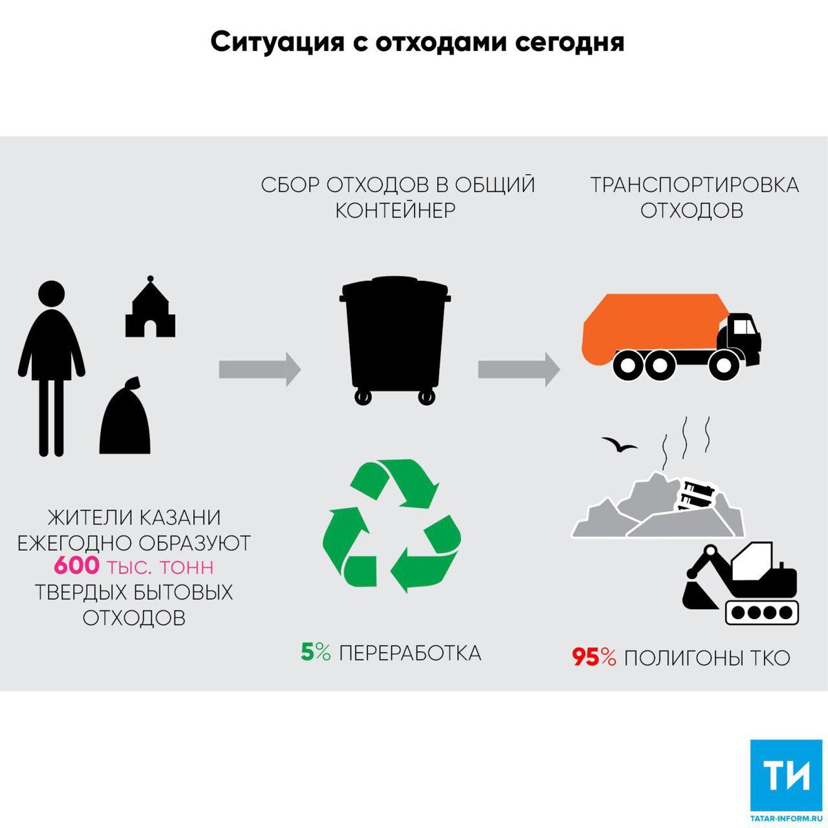 Сбор транспортирование и утилизация отходов