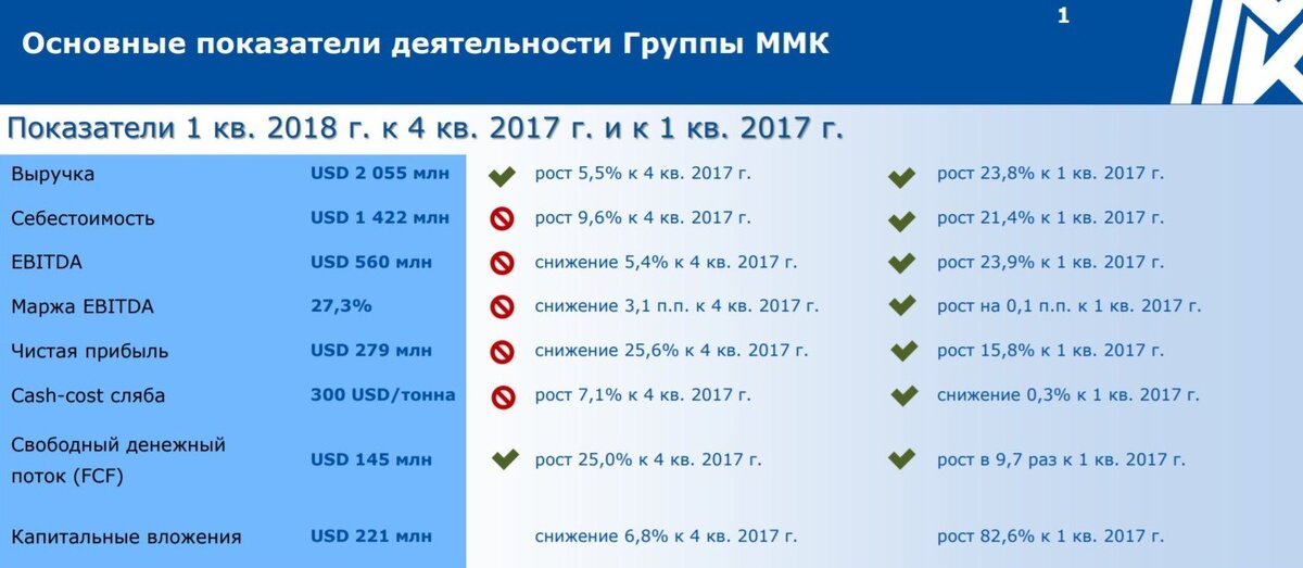 Рост свободного денежного потока позитивно скажется на дивидендных выплатах