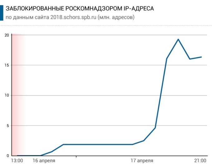 Вместе с тем Жаров сообщил, что сбоев в работе сторонних сайтов не было.