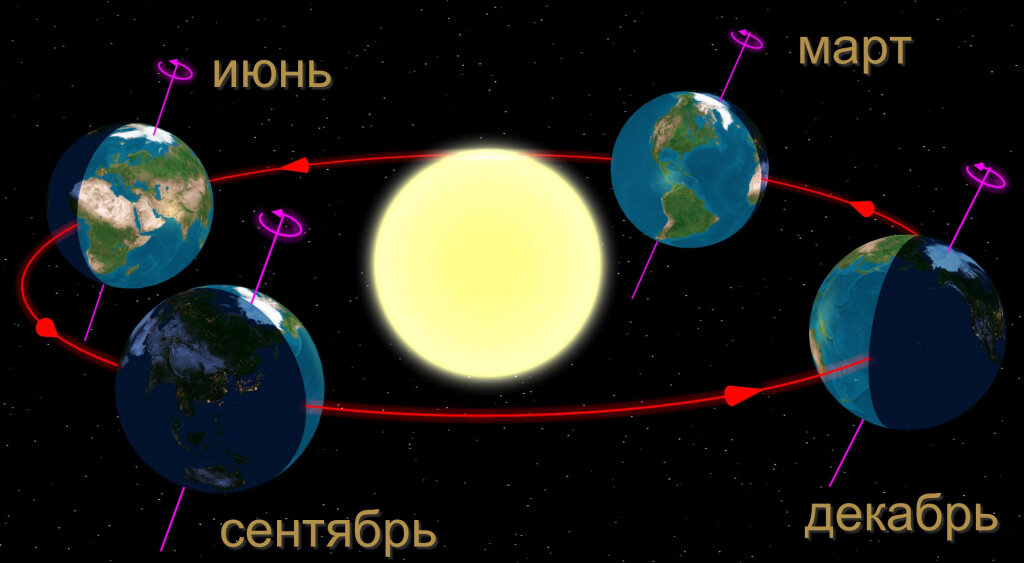 Почему зимой день короче, а летом — длиннее? — точный ответ!