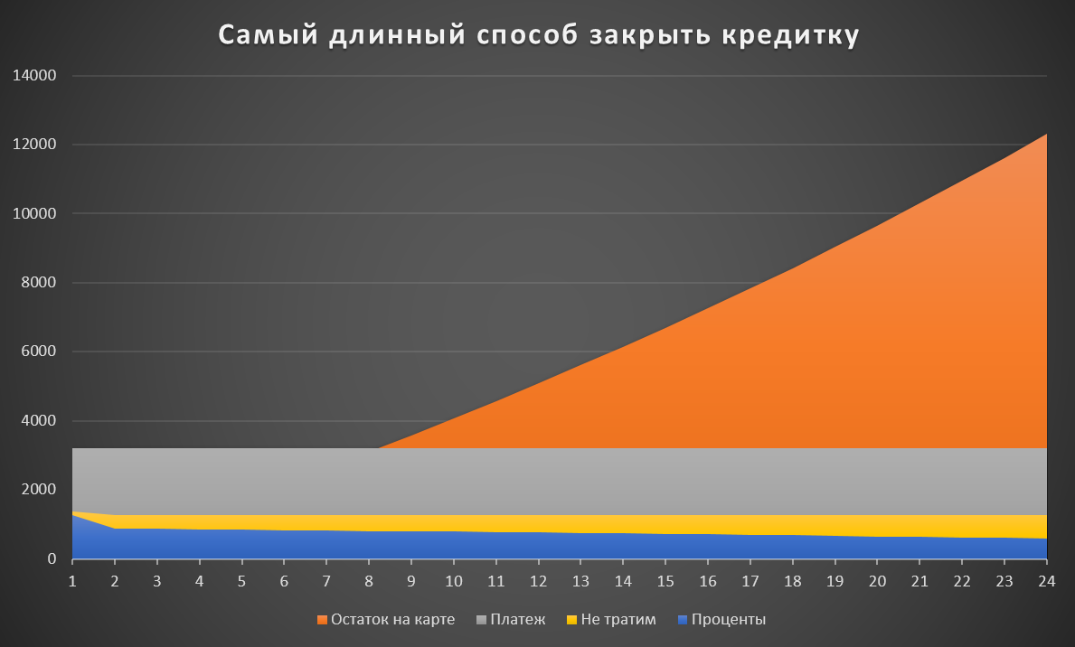 График изменения Остатка на карте и размера начисляемых процентов. График собственного производства.