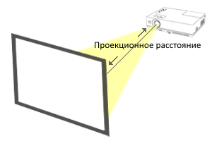 Чем меньше проекционное расстояние проектора тем меньше размер изображения верно или нет