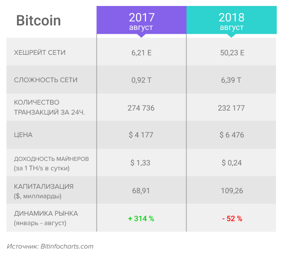 Сравнительная таблица майнинга биткоина 