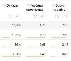 Метрики поведенческих факторов в Яндекс Метрике