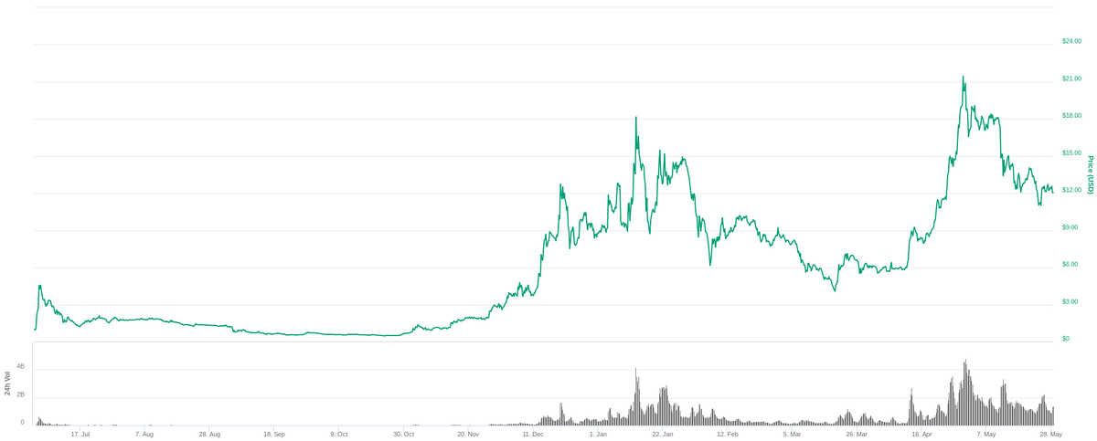 Стоимость EOS к доллару 