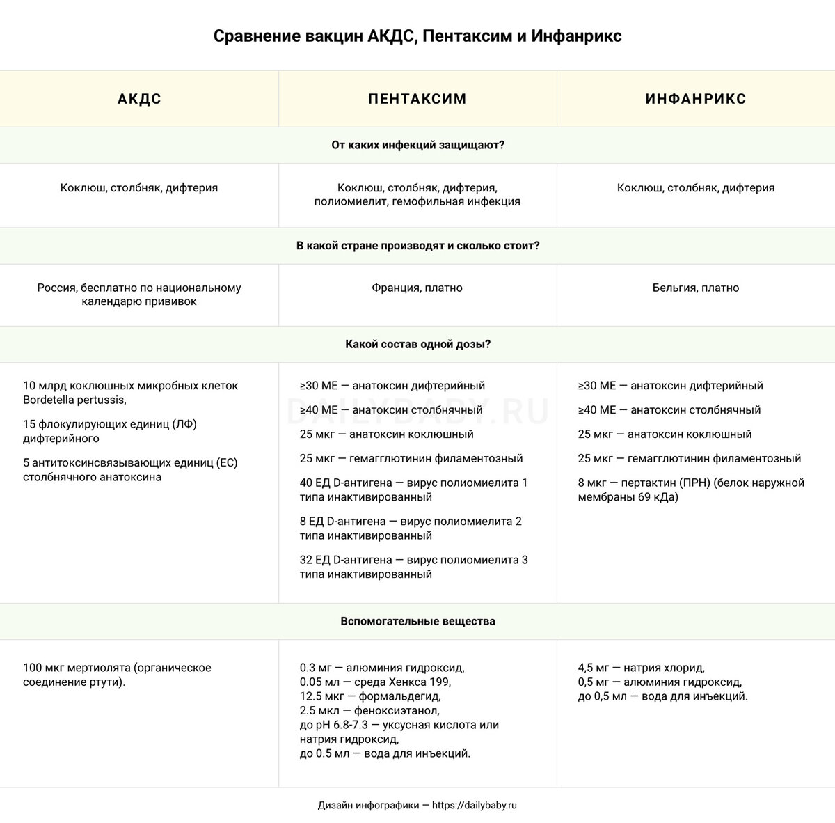 Пентаксим до года сколько раз. Пентаксим схема вакцинации детей. Сравнение прививок АКДС пентаксим и инфанрикс. АКДС И пентаксим календарь прививок. Ревакцинация пентаксим в 2 года.