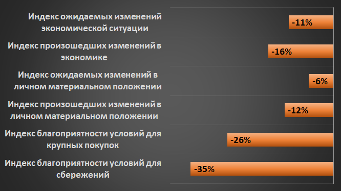 Показатели потребительской уверенности