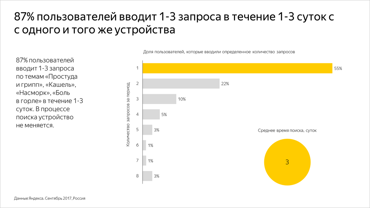 87% пользователей вводит 1-3 запроса в течение 1-3 суток c с одного и того же устройства, стр. 17 