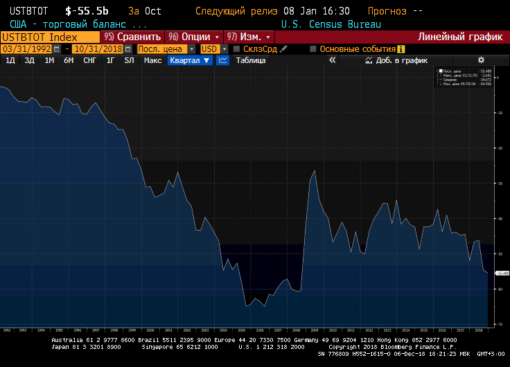 Торговый дефицит США. Источник: Bloomberg