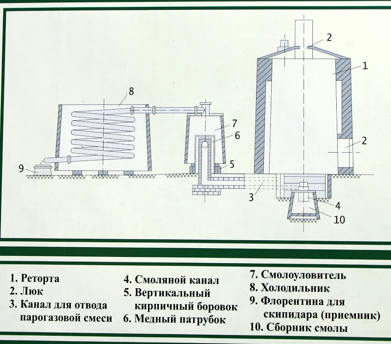 Схема партизанского скипидарного заводика