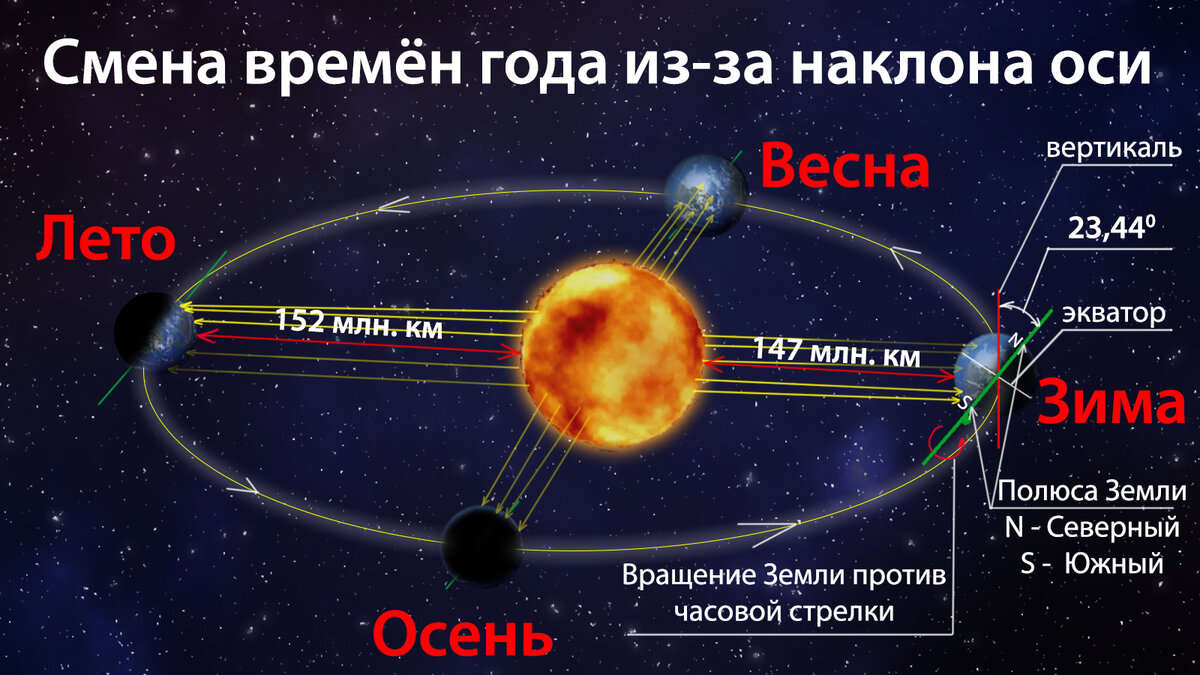 Причина смены времен года на земле