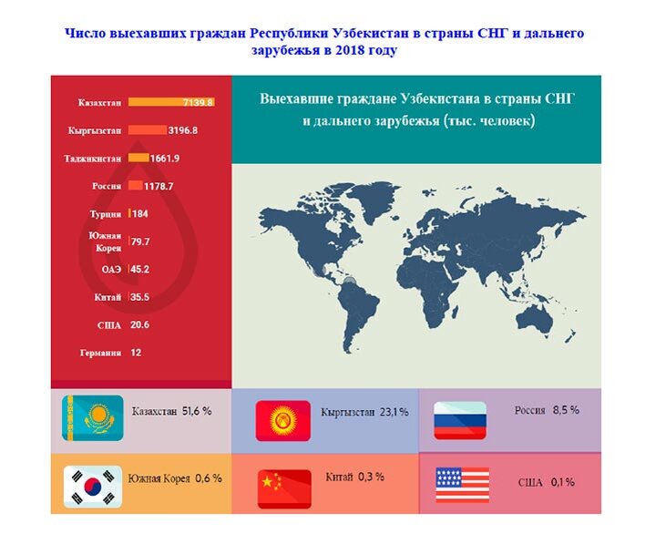 Вспомните какие страны ближнего и дальнего зарубежья. Страны СНГ инфографика. Узбекистан и граждан сколько. Инфографика статистика Узбекистана. Страны по численности граждан РФ.