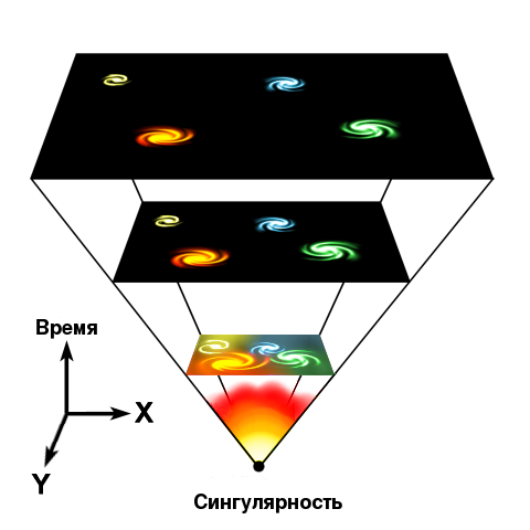 Автор: en:User:Fredrik - en:Image:Universe expansion.png drawn by en:User:Fredrik, Общественное достояние, https://commons.wikimedia.org/w/index.php?curid=105676