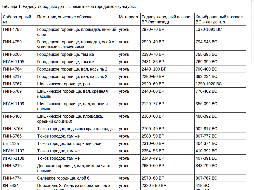 Более полная таблица датировок находится по ссылке выше.